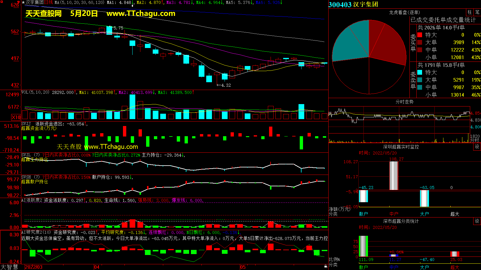 汉宇集团(300403)超赢数据截图