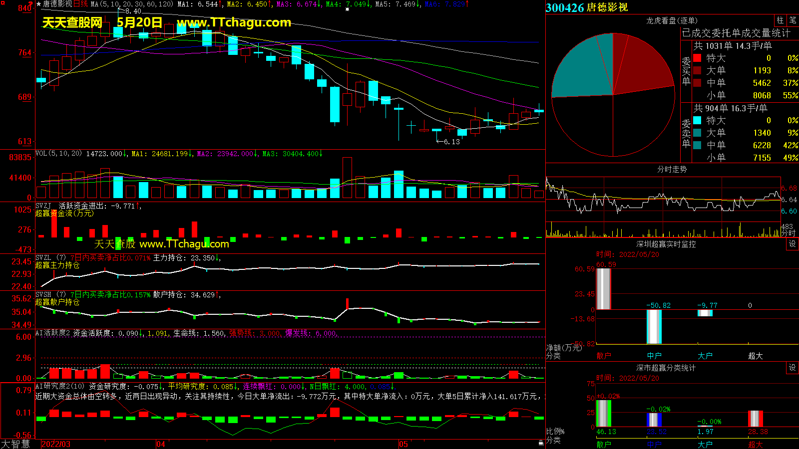 唐德影视(300426)超赢数据截图