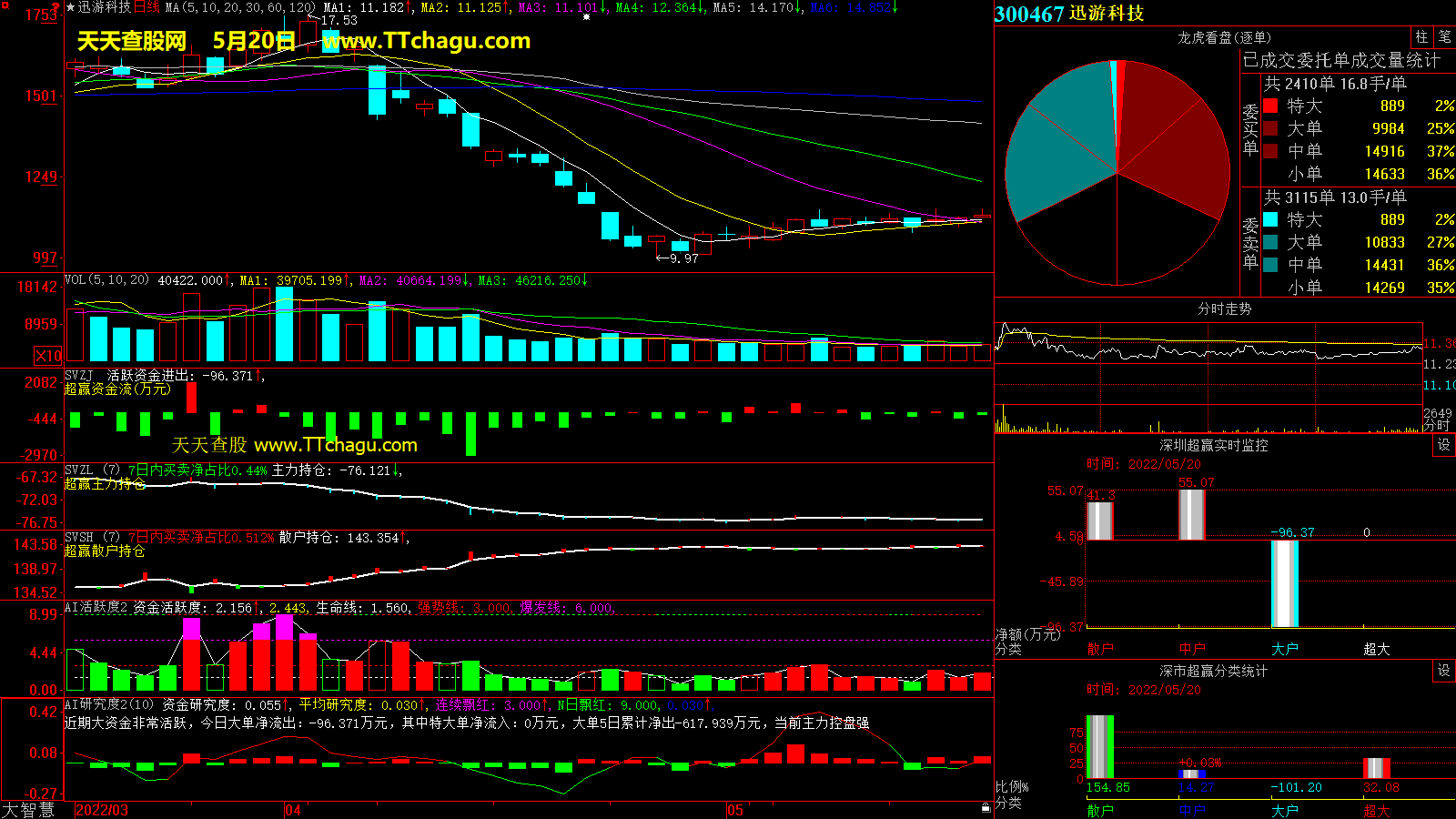 迅游科技(300467)超赢数据截图