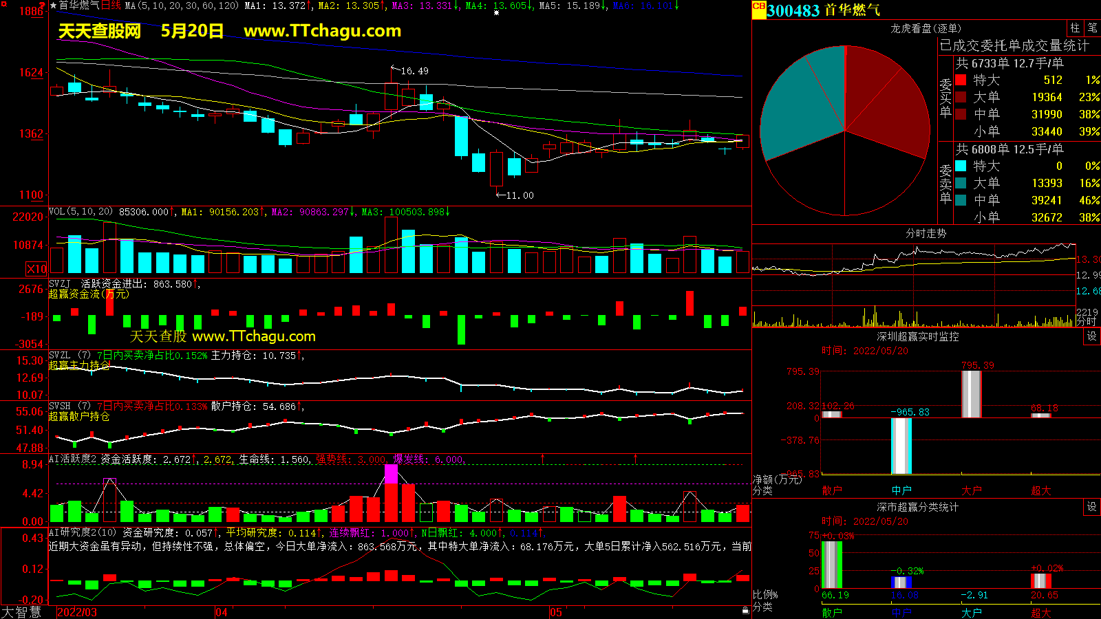 首华燃气(300483)超赢数据截图