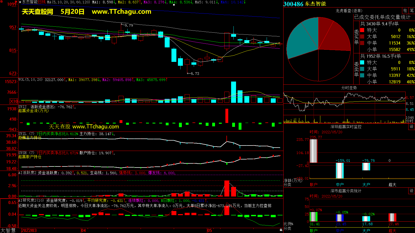 东杰智能(300486)超赢数据截图