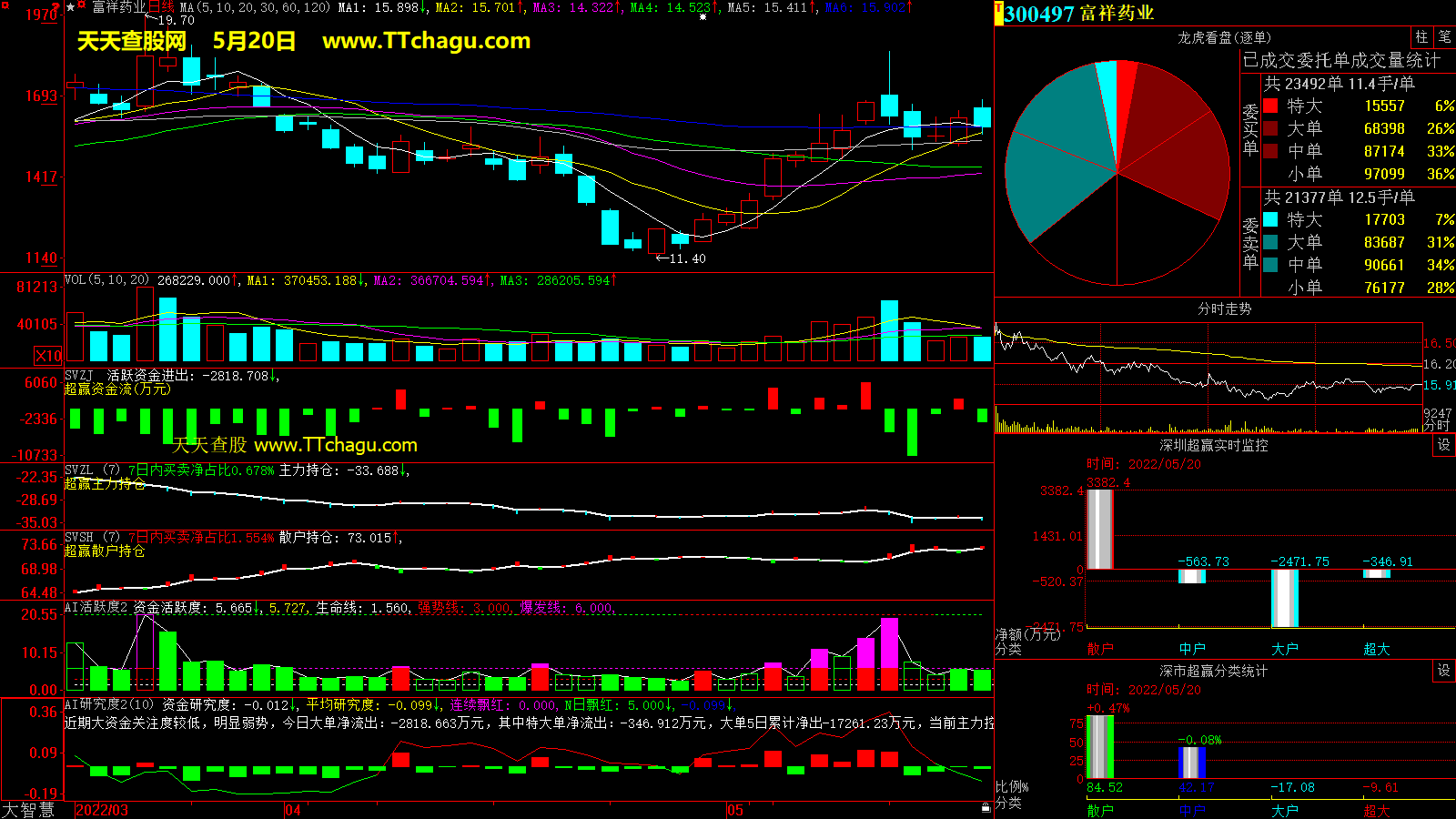 富祥药业(300497)超赢数据截图