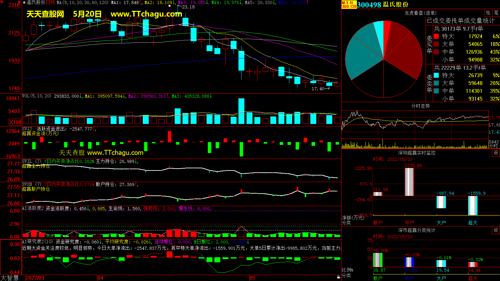 温氏股份(300498)超赢数据截图