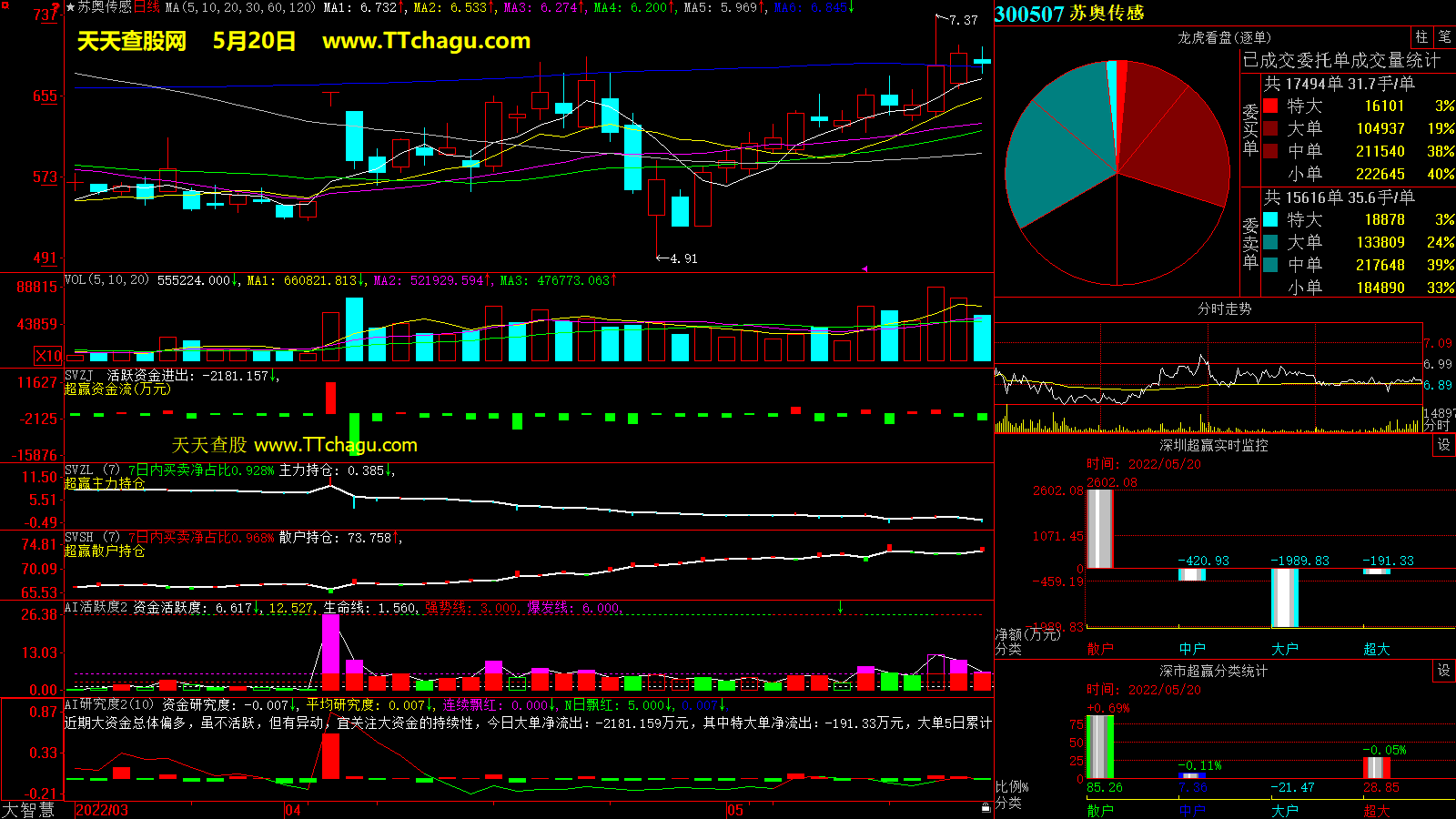 苏奥传感(300507)超赢数据截图