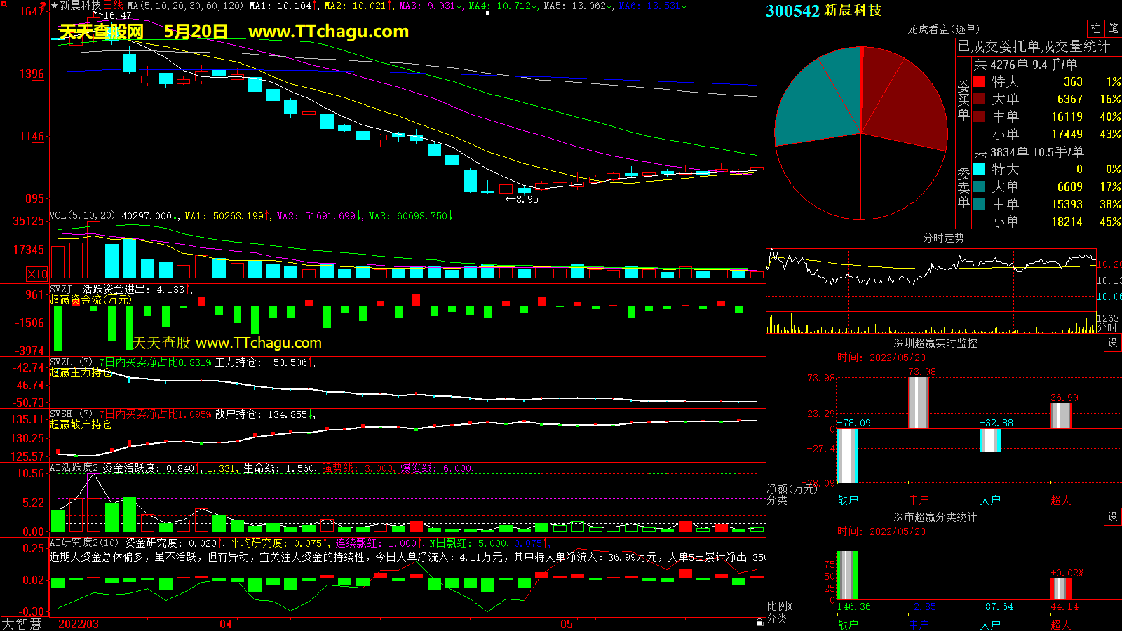 新晨科技(300542)超赢数据截图