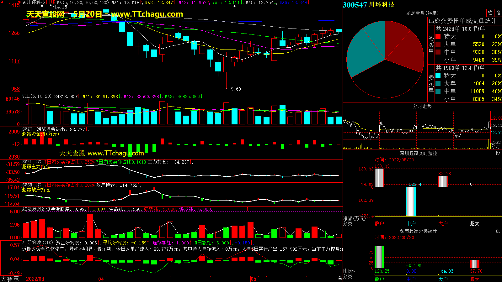 川环科技(300547)超赢数据截图