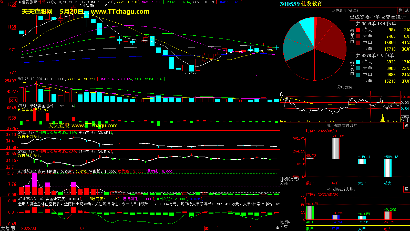 佳发教育(300559)超赢数据截图