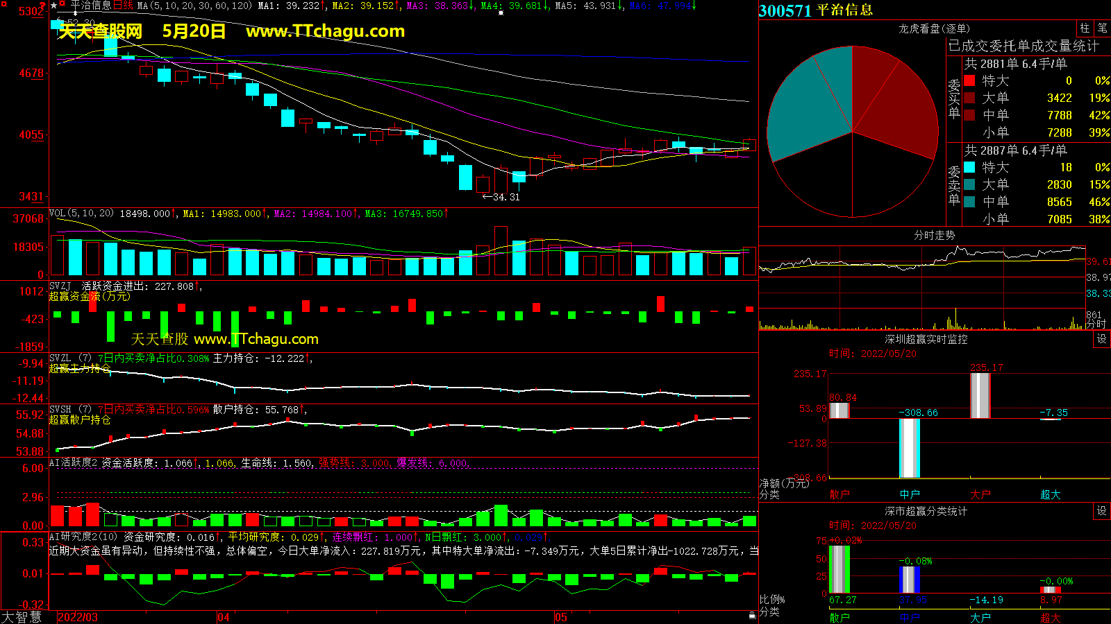 平治信息(300571)超赢数据截图