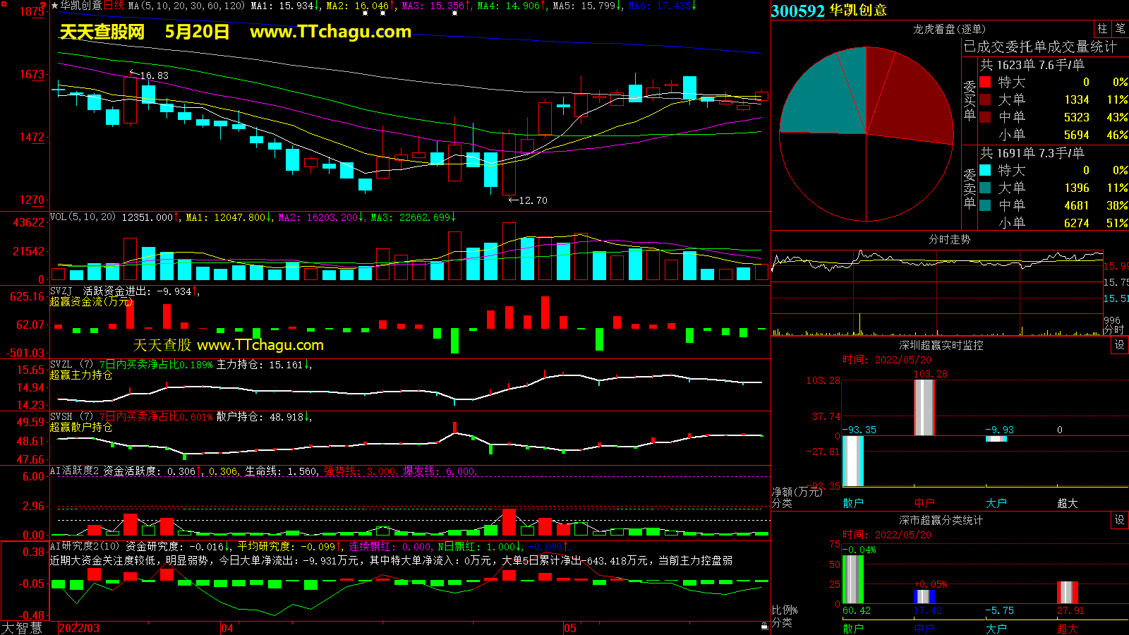 华凯易佰(300592)超赢数据截图