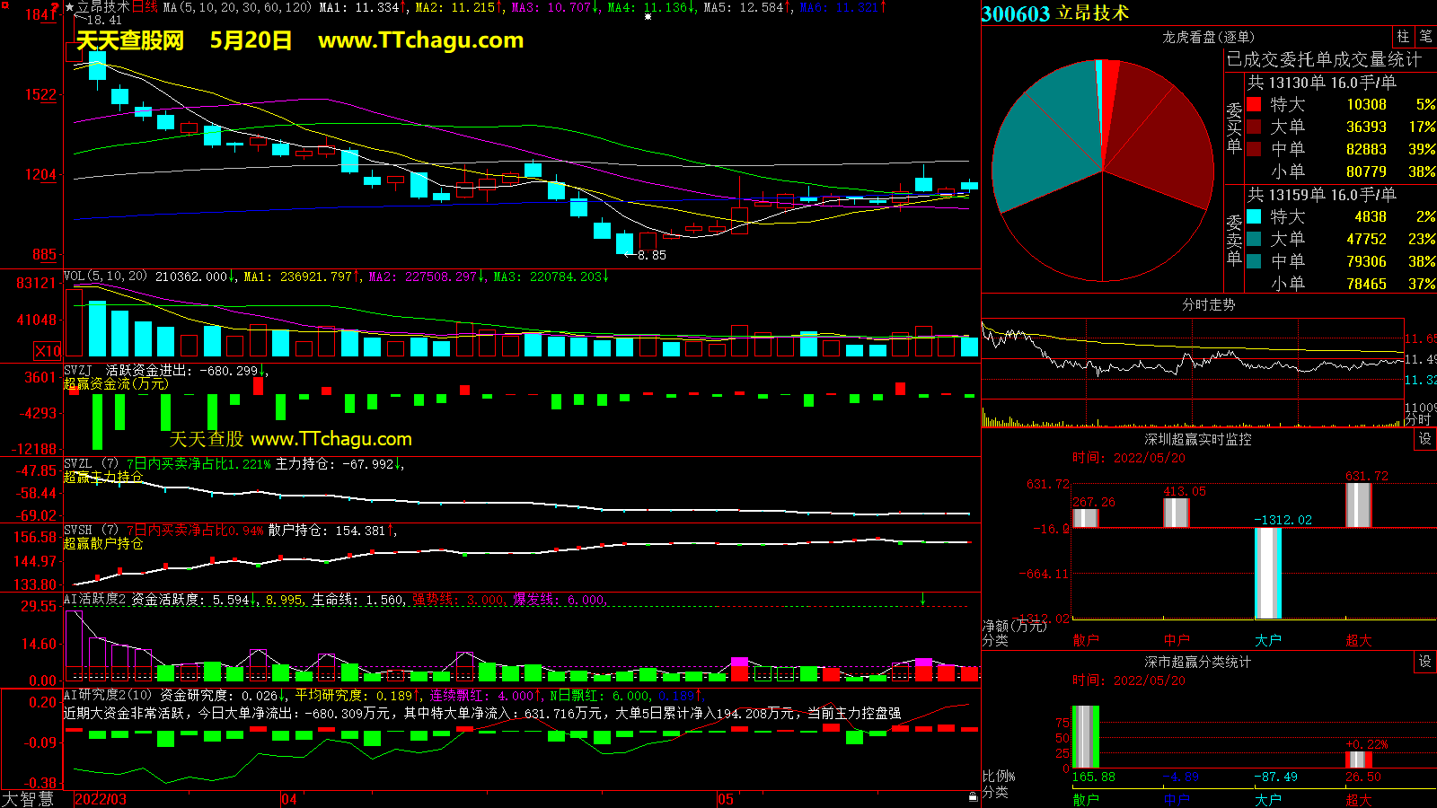 立昂技术(300603)超赢数据截图