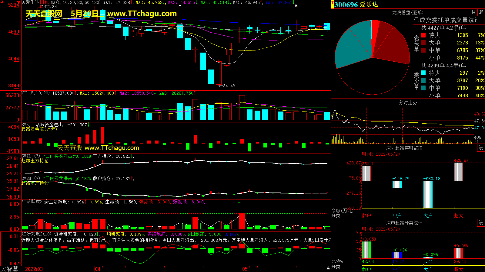 爱乐达(300696)超赢数据截图