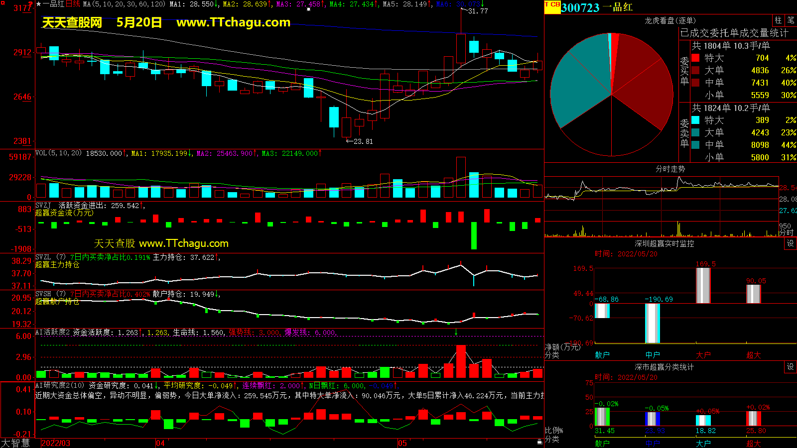 一品红(300723)超赢数据截图