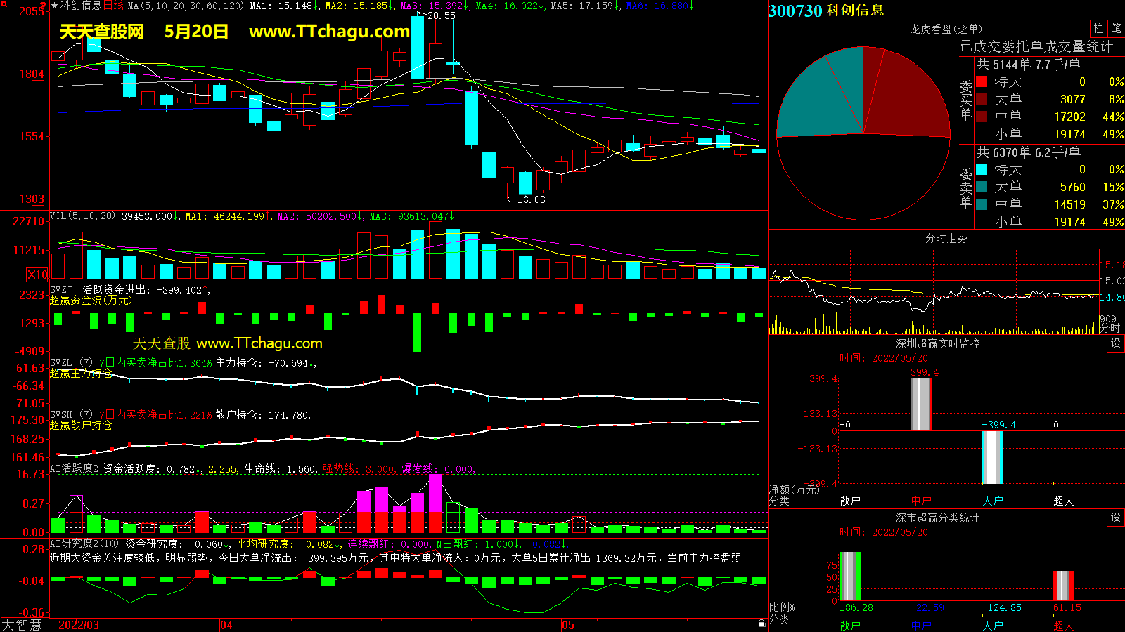 科创信息(300730)超赢数据截图