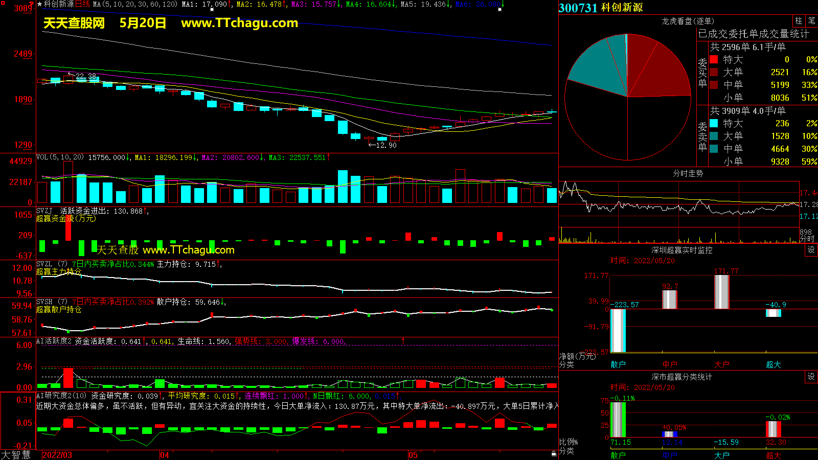 科创新源(300731)超赢数据截图