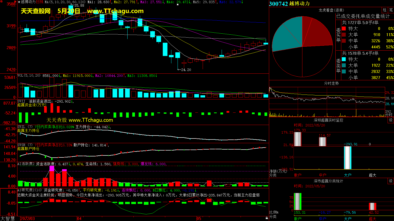 越博动力(300742)超赢数据截图