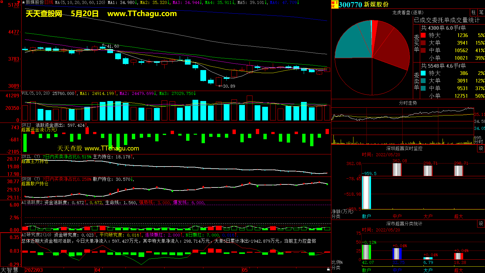 新媒股份(300770)超赢数据截图