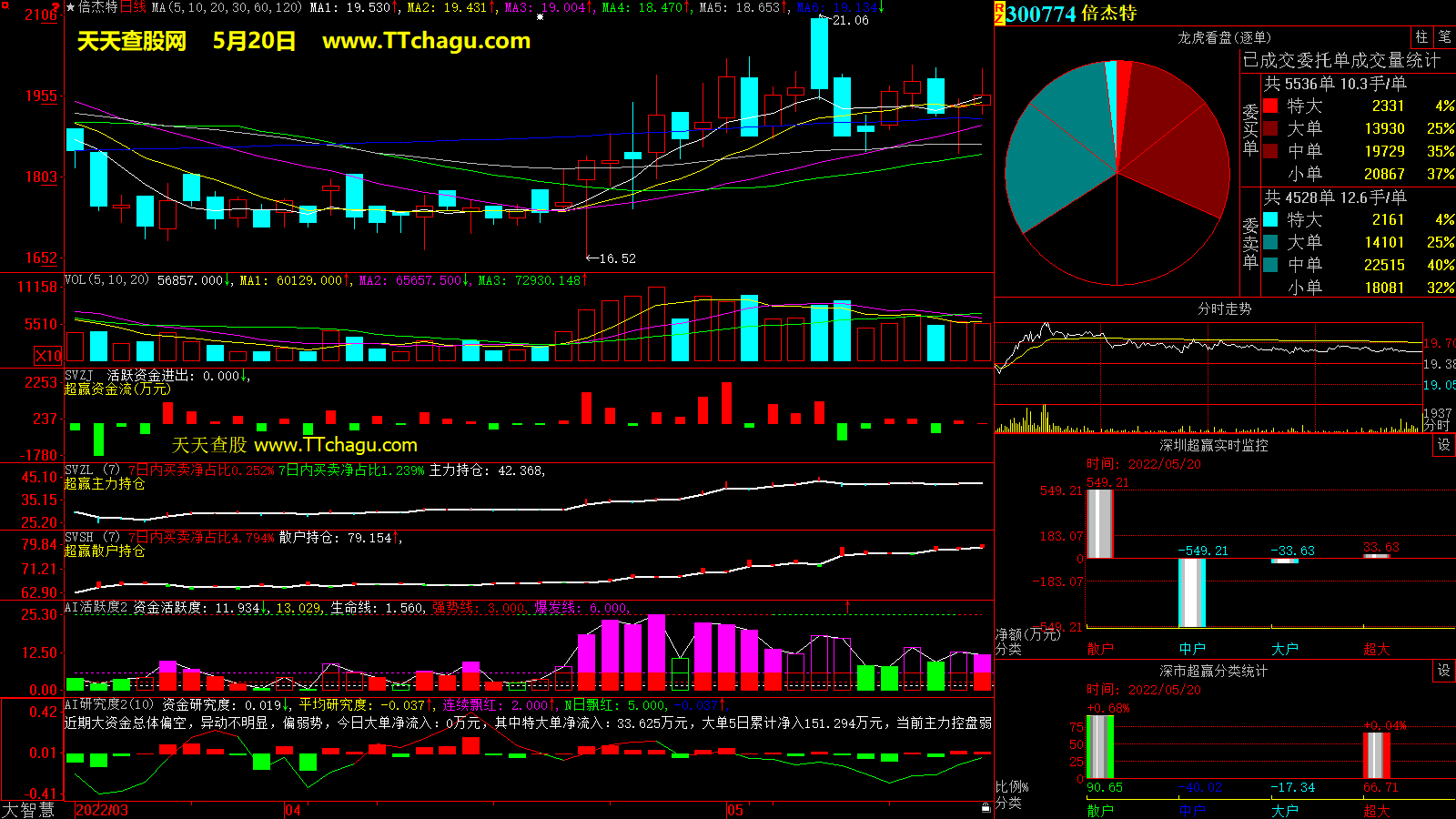 倍杰特(300774)超赢数据截图