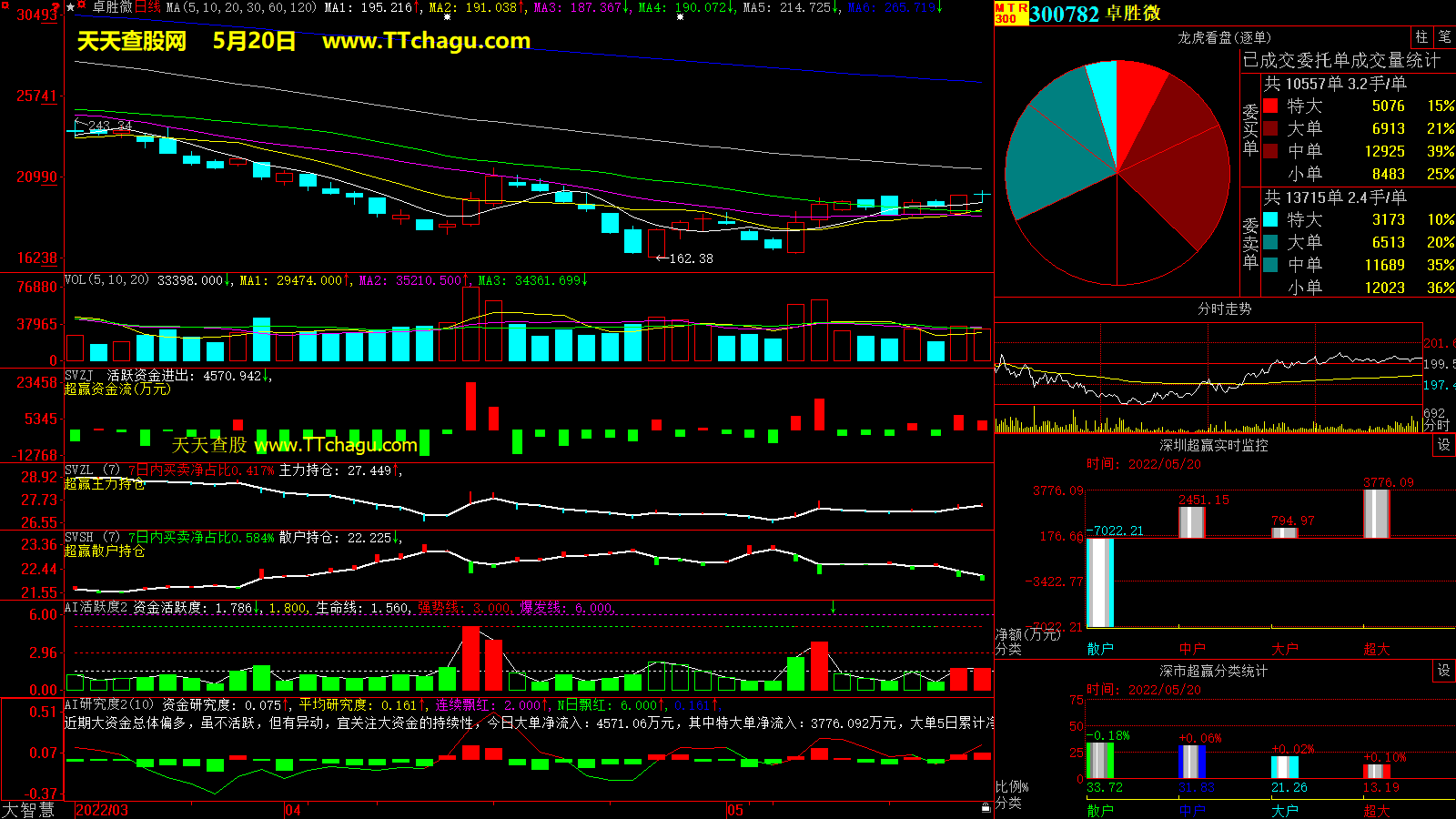 卓胜微(300782)超赢数据截图