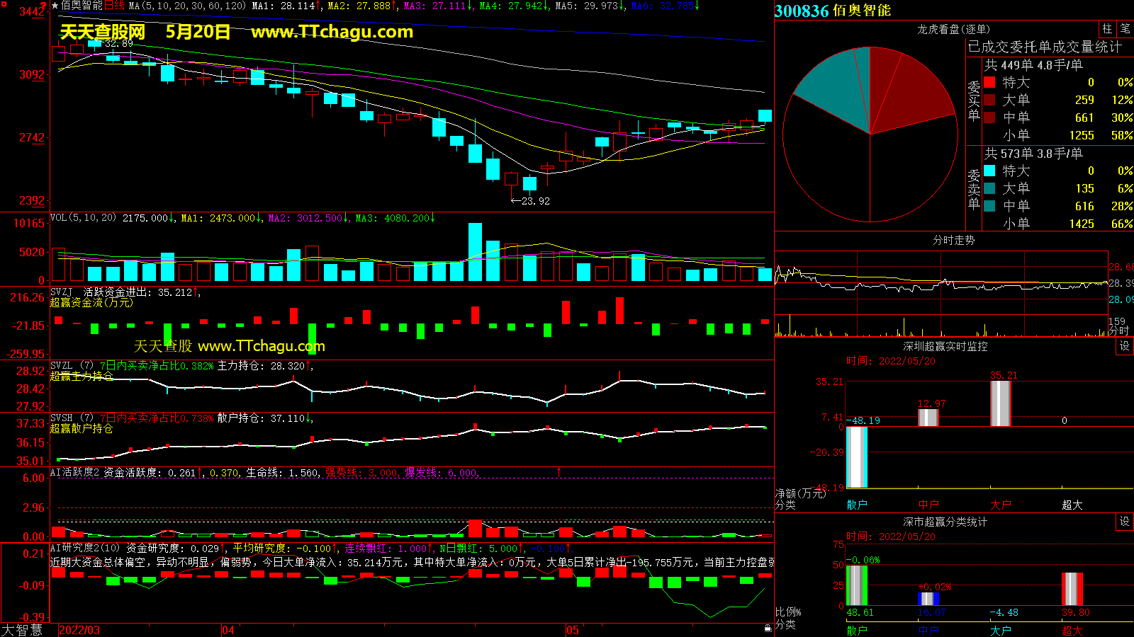 佰奥智能(300836)超赢数据截图