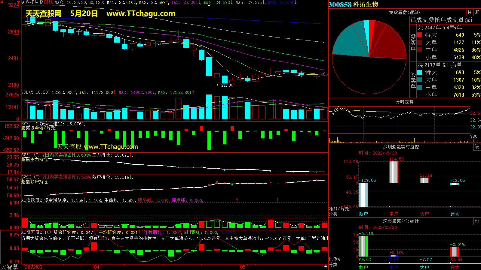 科拓生物(300858)超赢数据截图