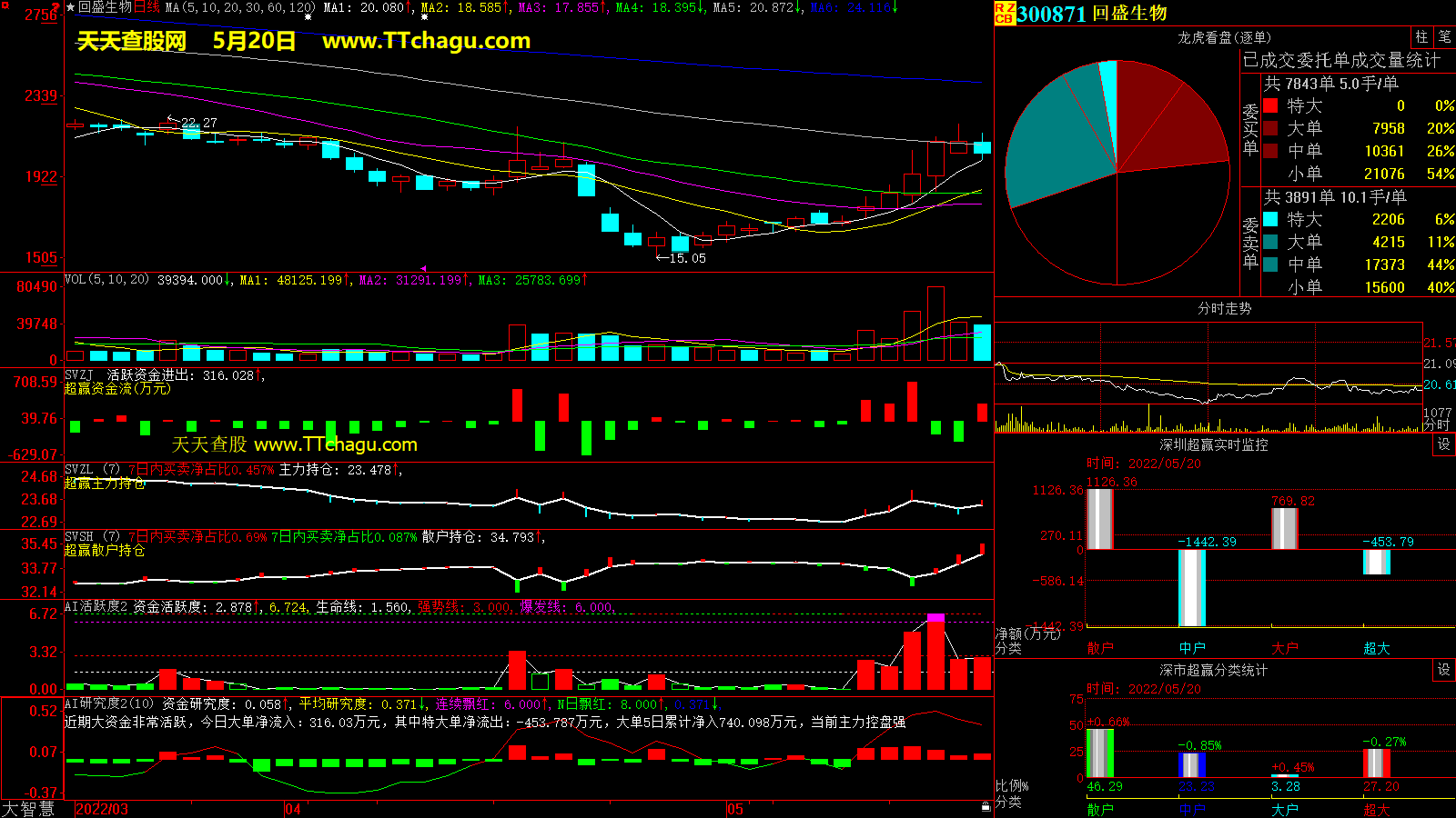 回盛生物(300871)超赢数据截图