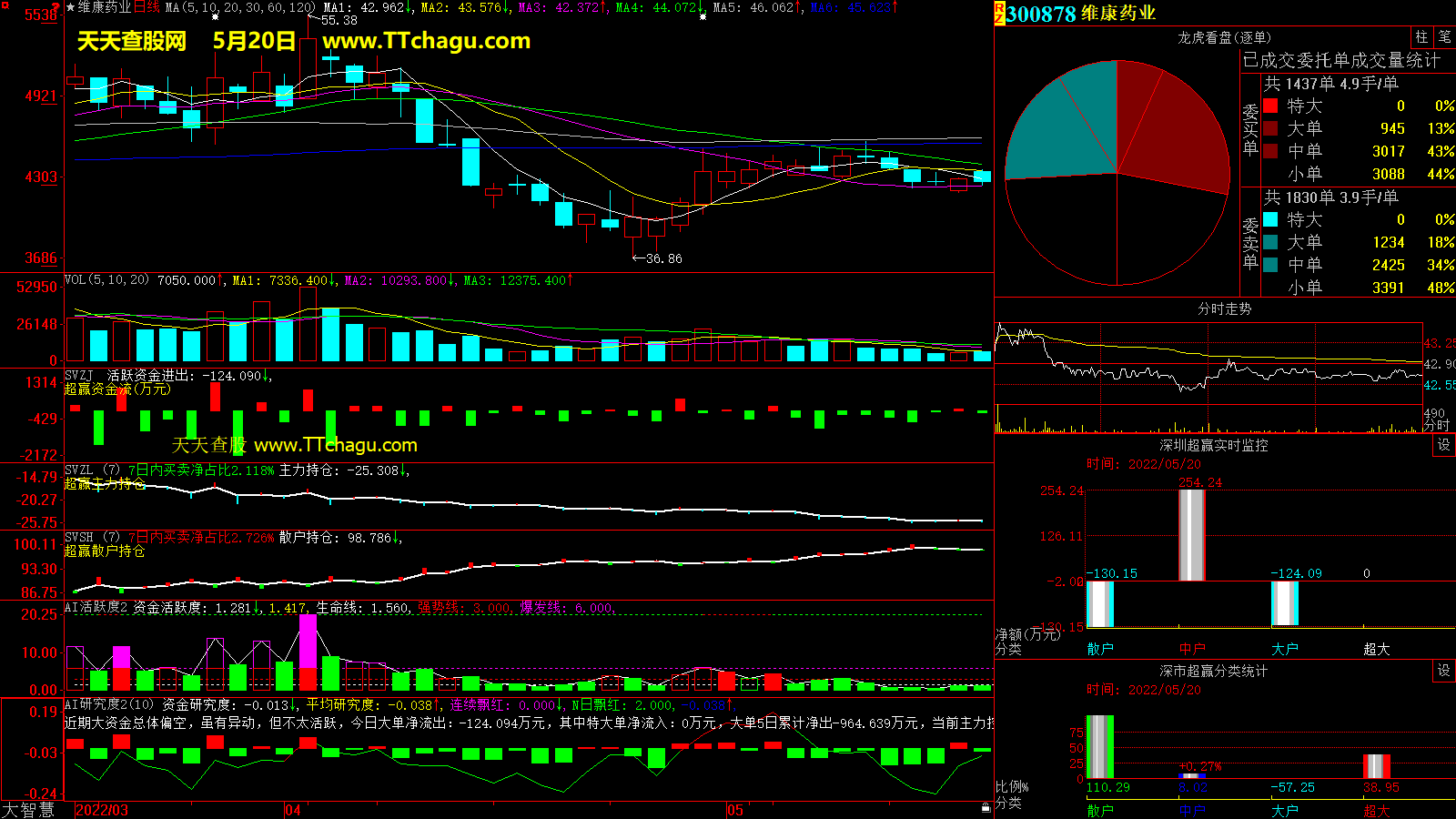 维康药业(300878)超赢数据截图