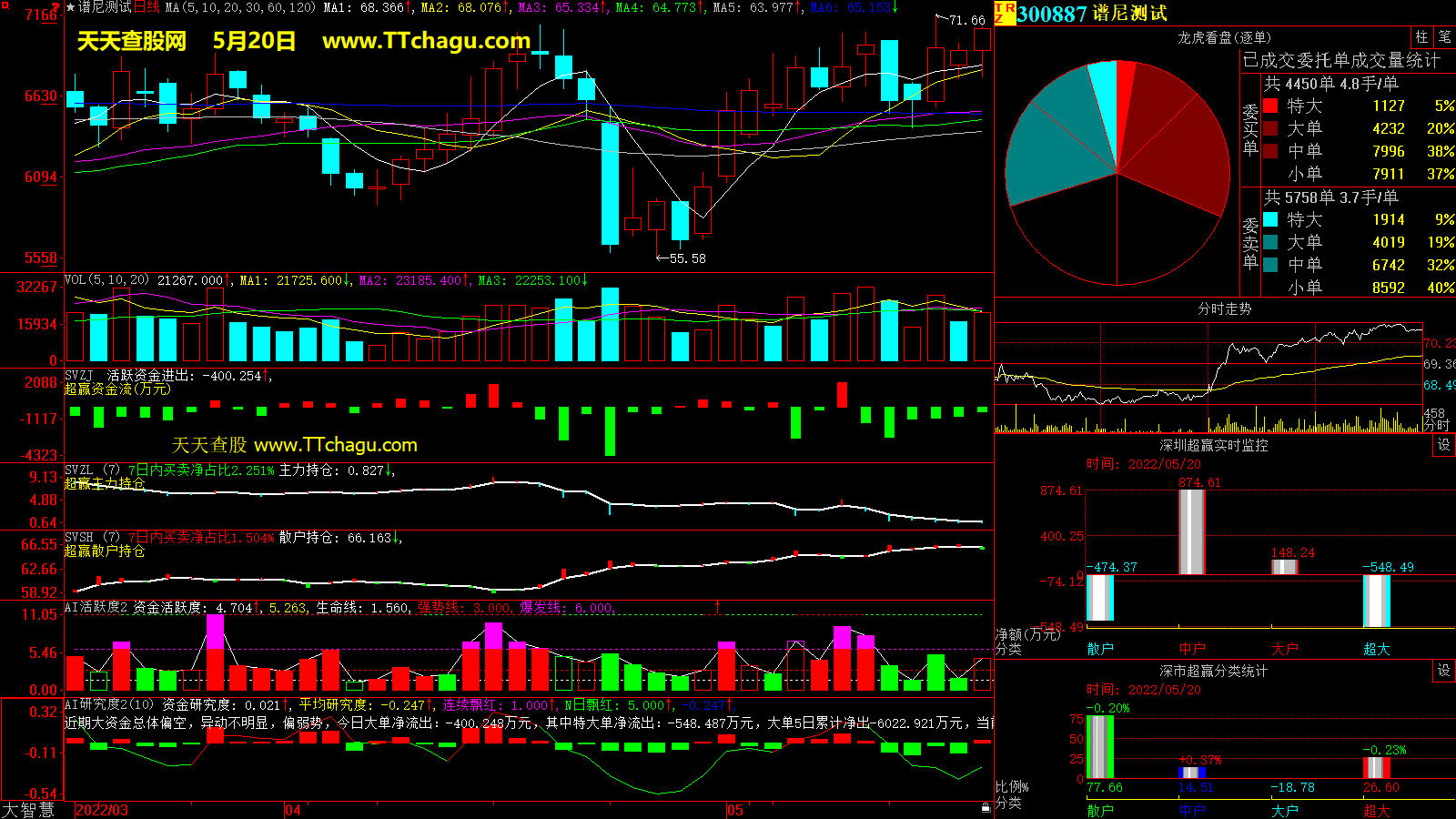 谱尼测试(300887)超赢数据截图