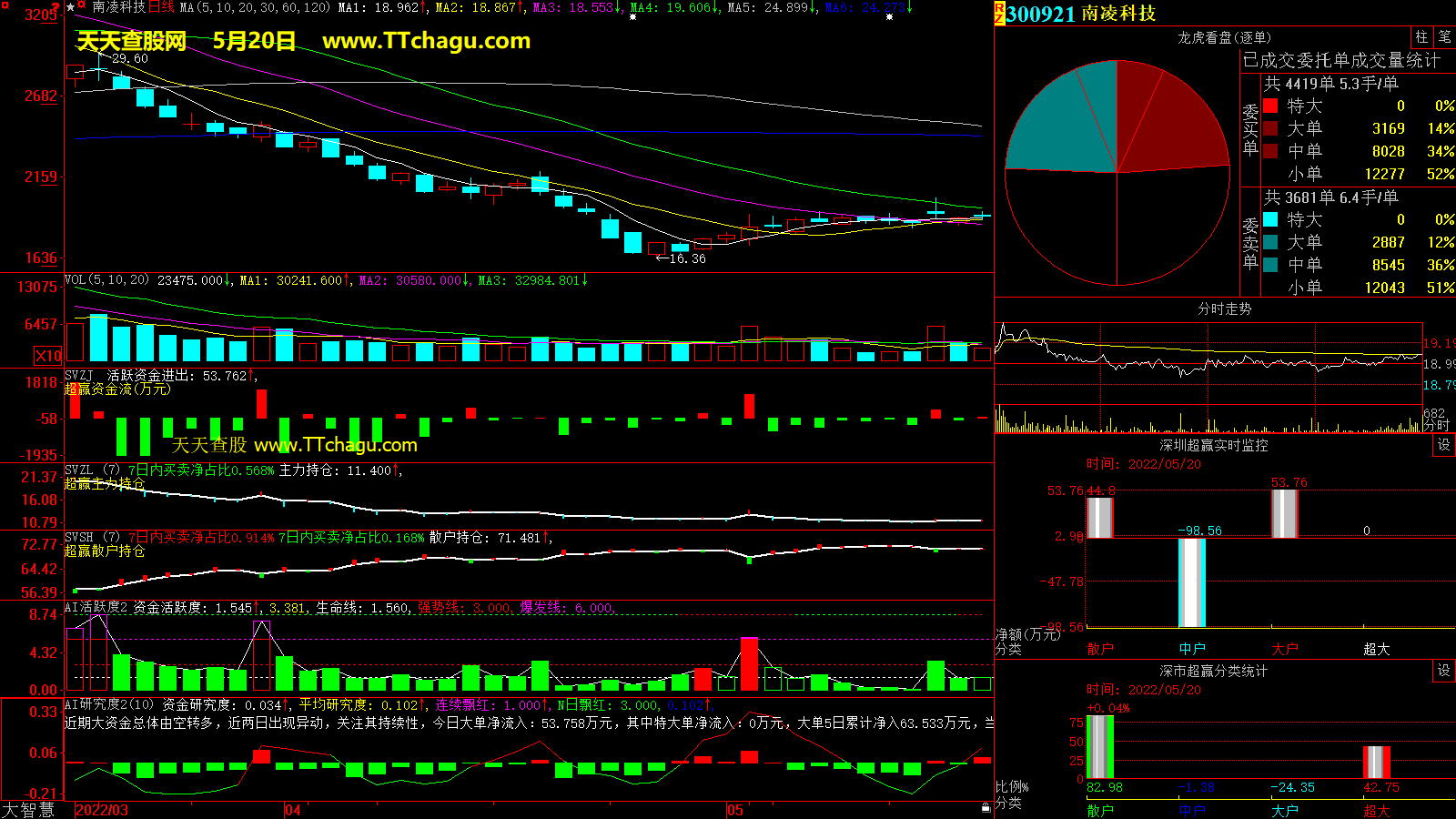南凌科技(300921)超赢数据截图