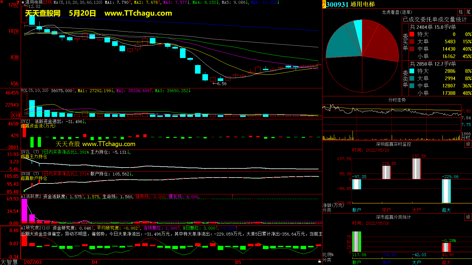 通用电梯(300931)超赢数据截图