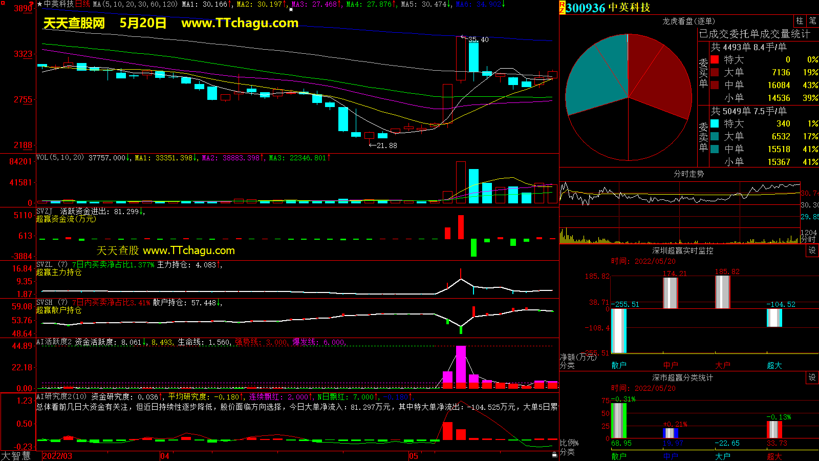 中英科技(300936)超赢数据截图