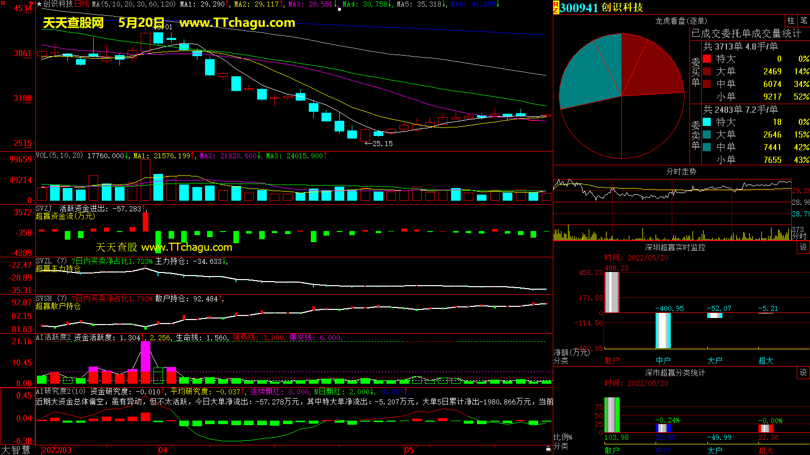 创识科技(300941)超赢数据截图