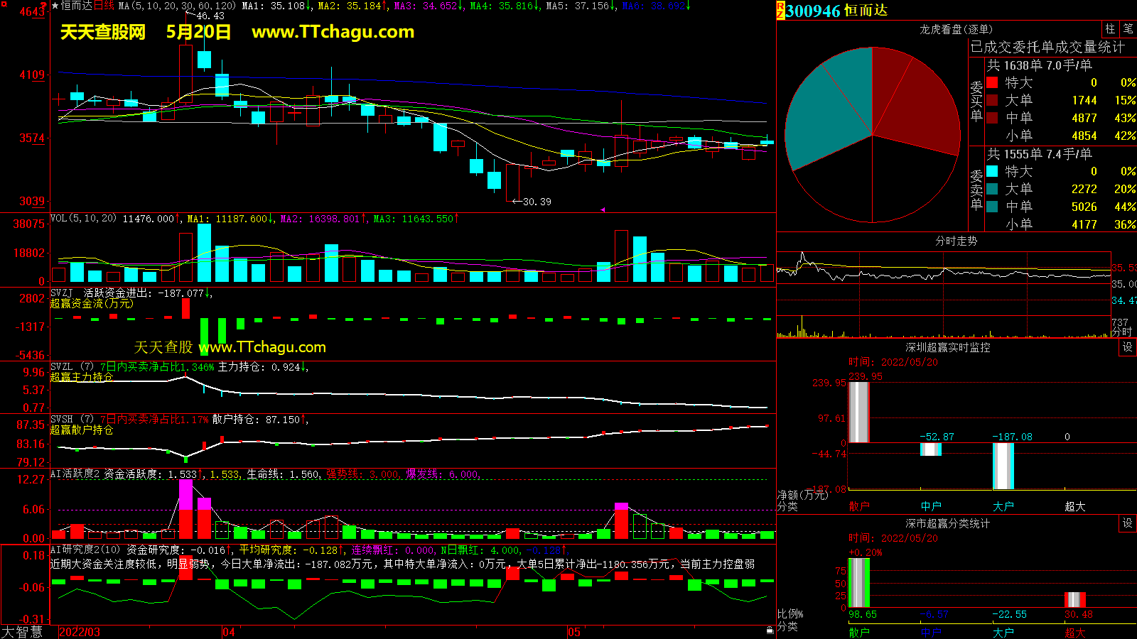 恒而达(300946)超赢数据截图