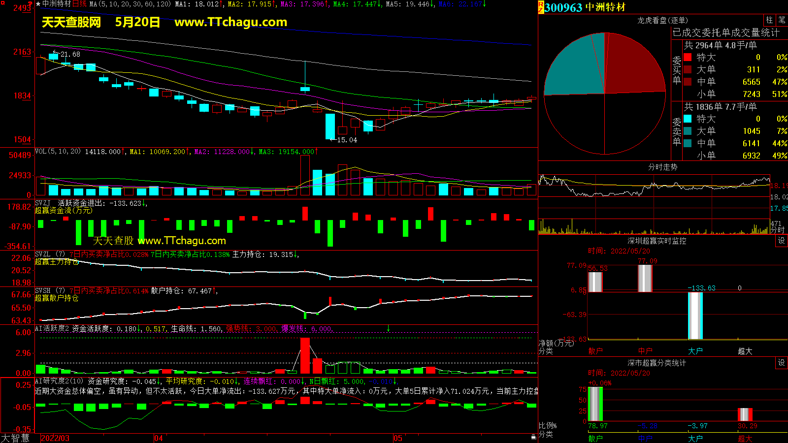 中洲特材(300963)超赢数据截图