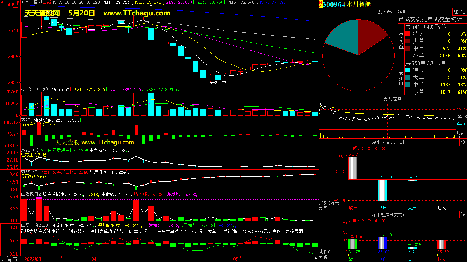 本川智能(300964)超赢数据截图