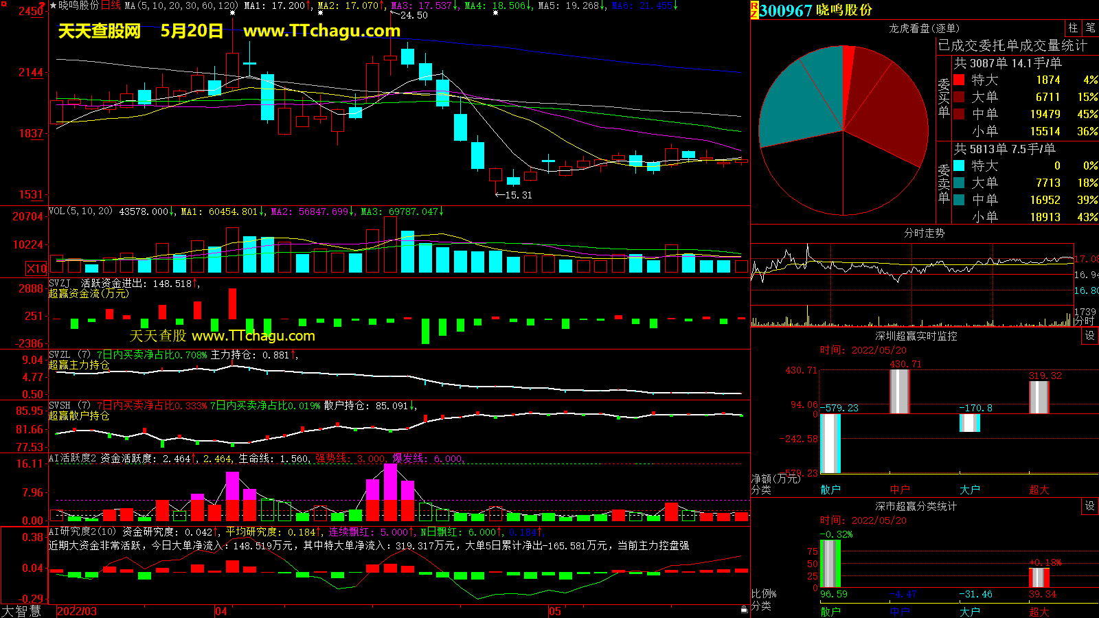 晓鸣股份(300967)超赢数据截图