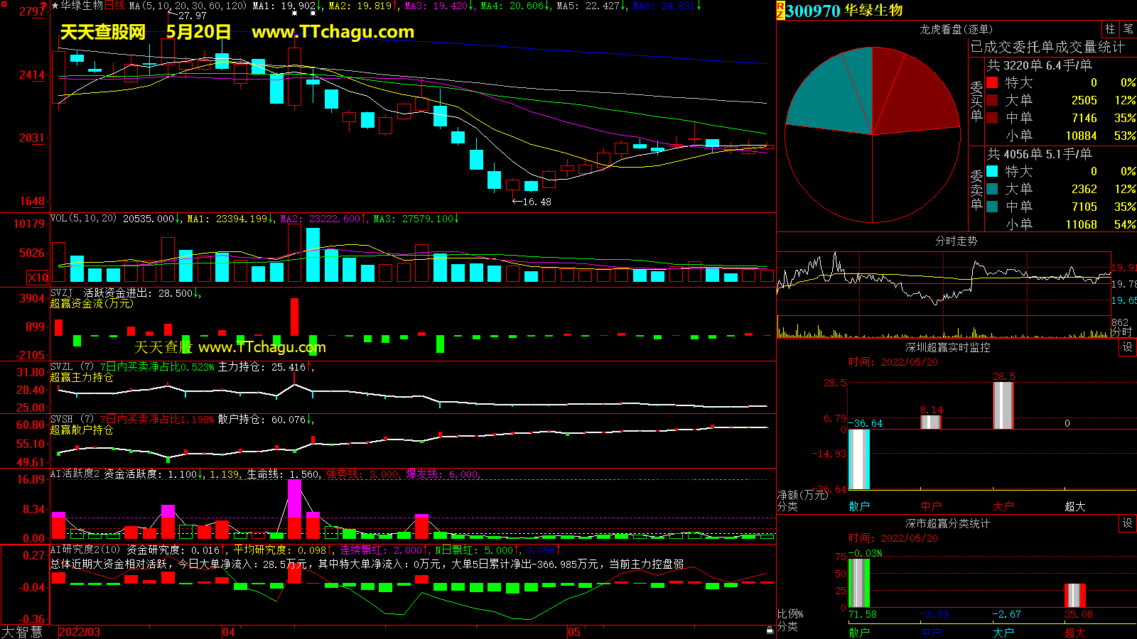 华绿生物(300970)超赢数据截图