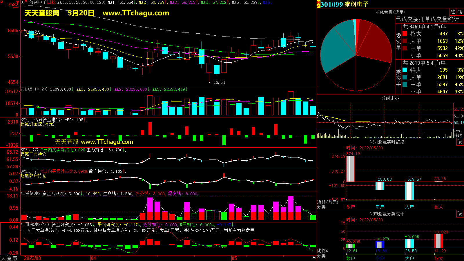 雅创电子(301099)超赢数据截图