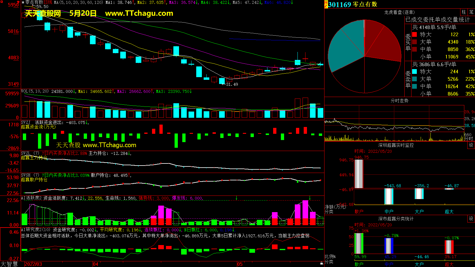 零点有数(301169)超赢数据截图