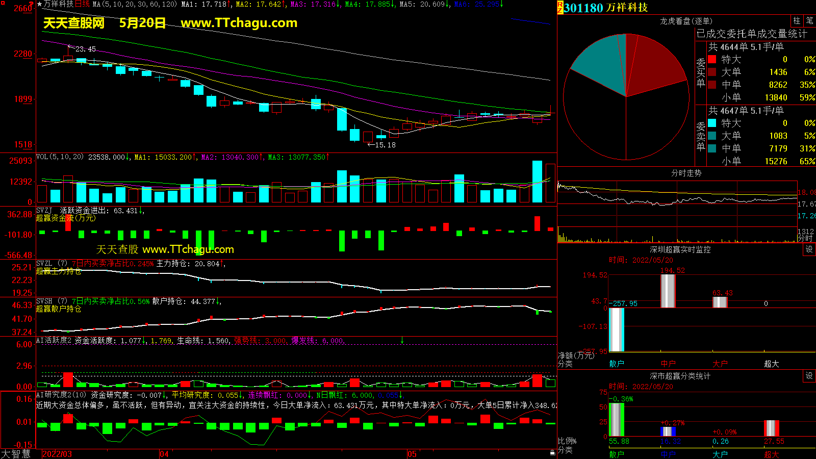 万祥科技(301180)超赢数据截图