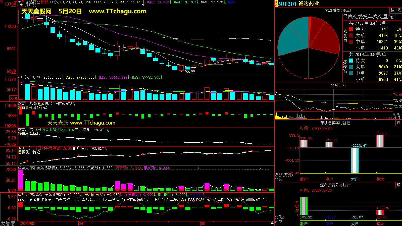 诚达药业(301201)超赢数据截图