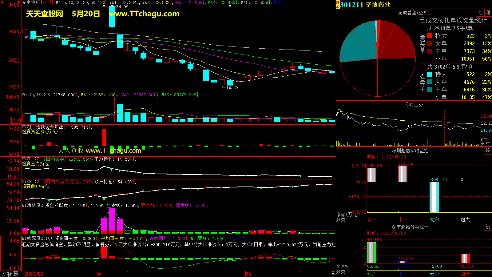 亨迪药业(301211)超赢数据截图