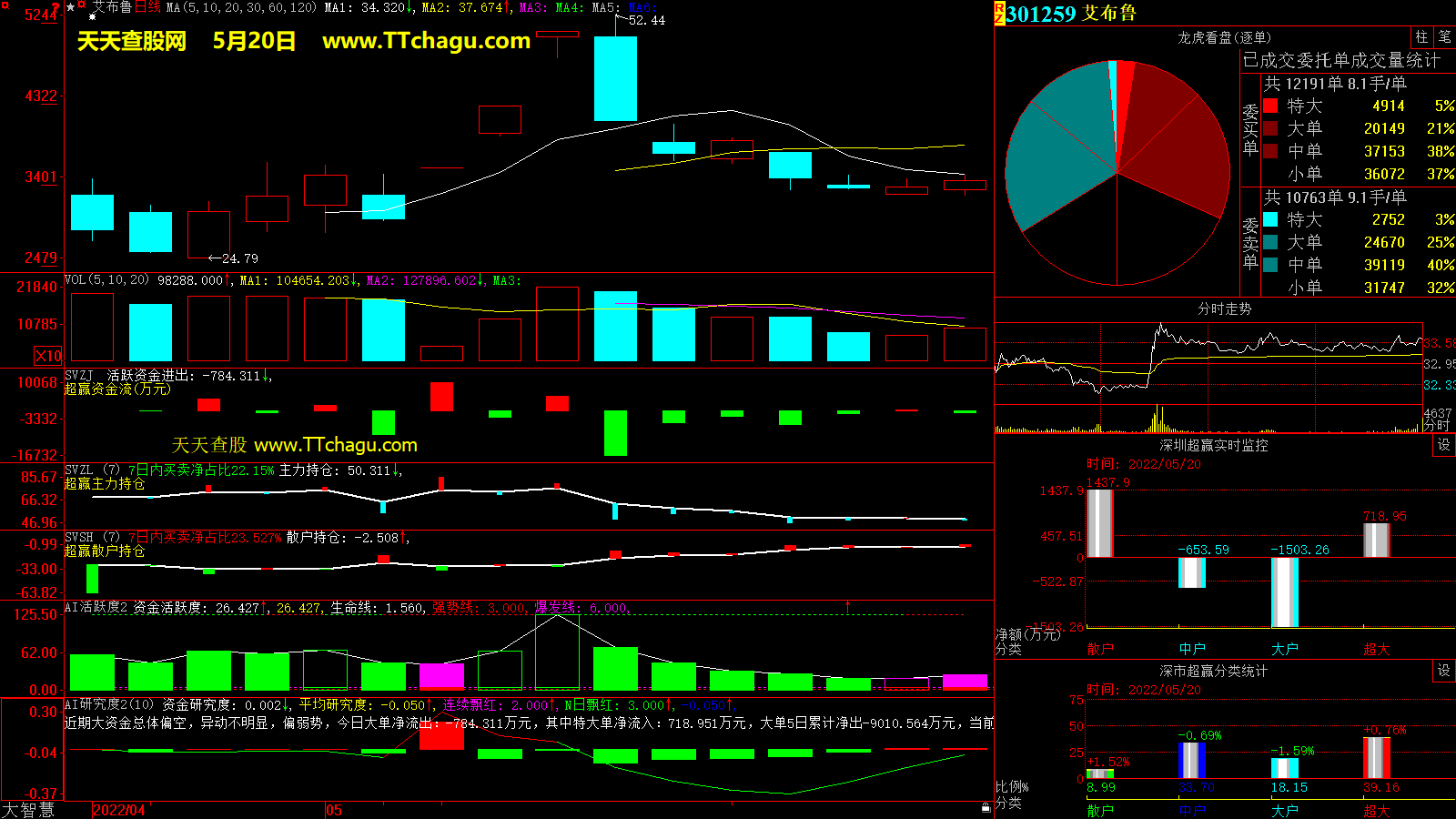 艾布鲁(301259)超赢数据截图