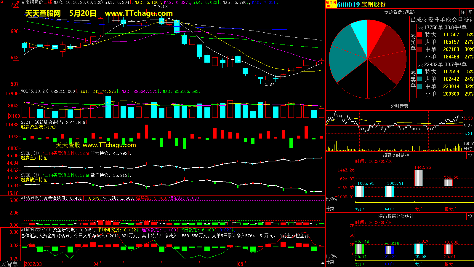 宝钢股份(600019)超赢数据截图