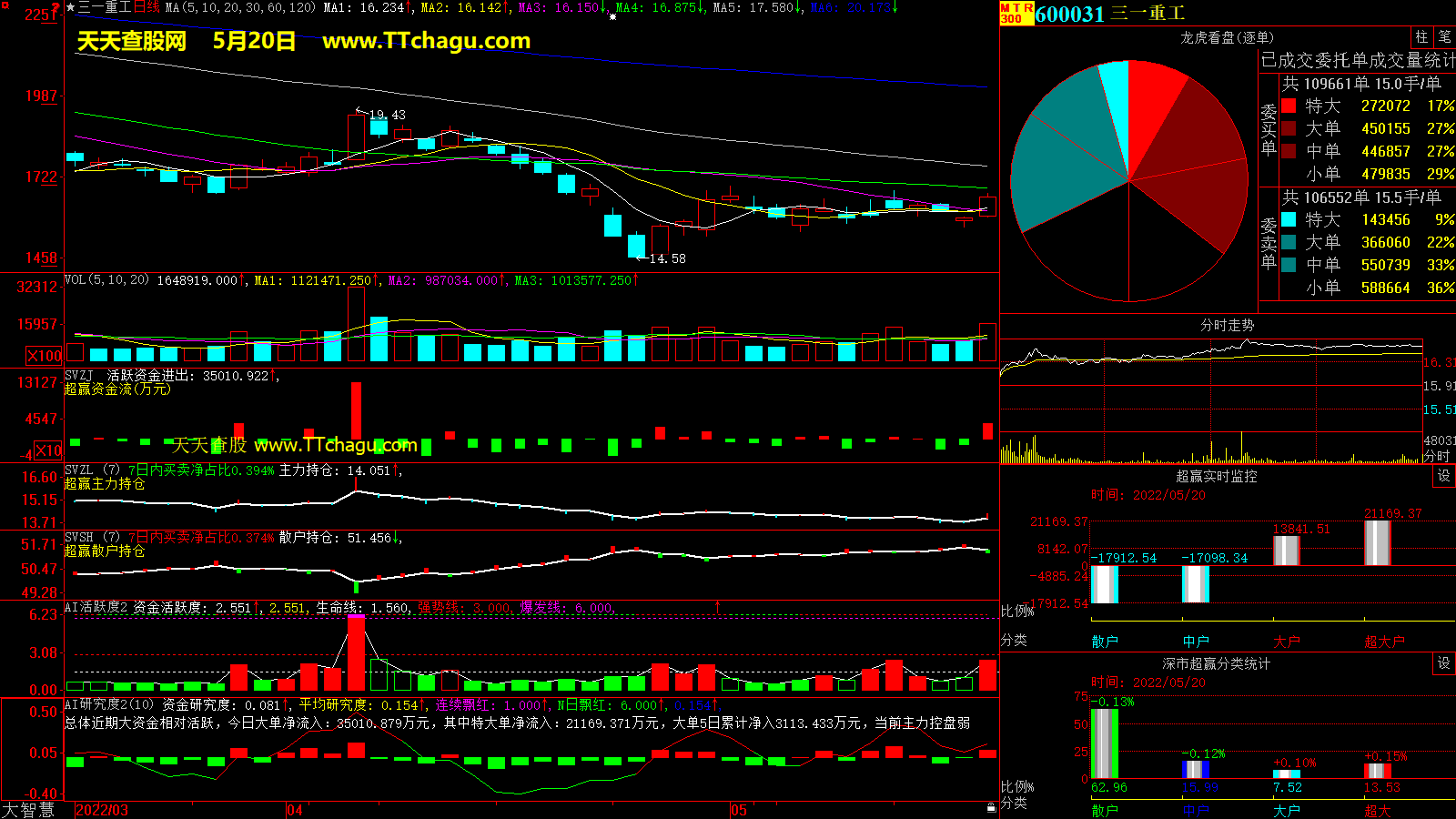 三一重工(600031)超赢数据截图