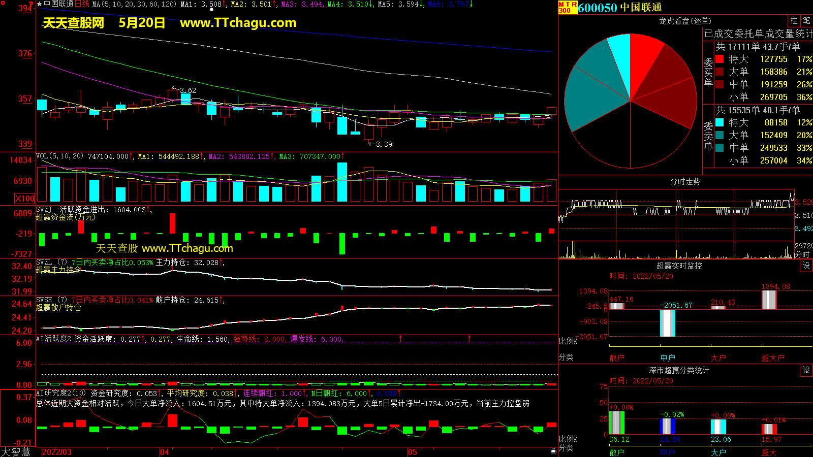 中国联通(600050)超赢数据截图