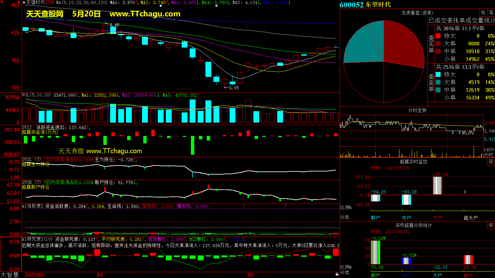 东望时代(600052)超赢数据截图