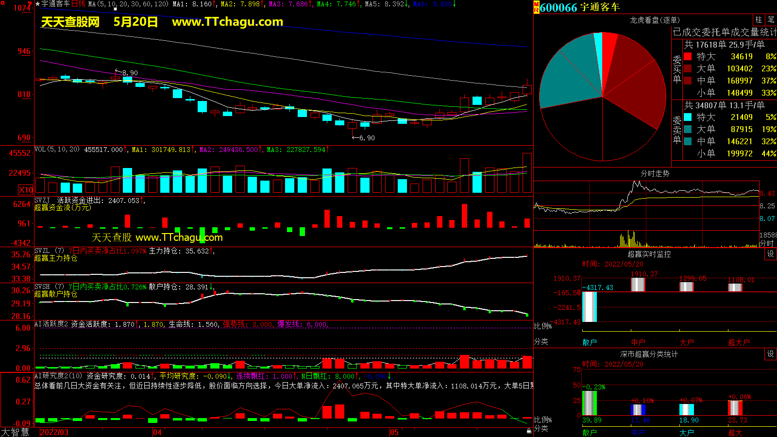 宇通客车(600066)超赢数据截图