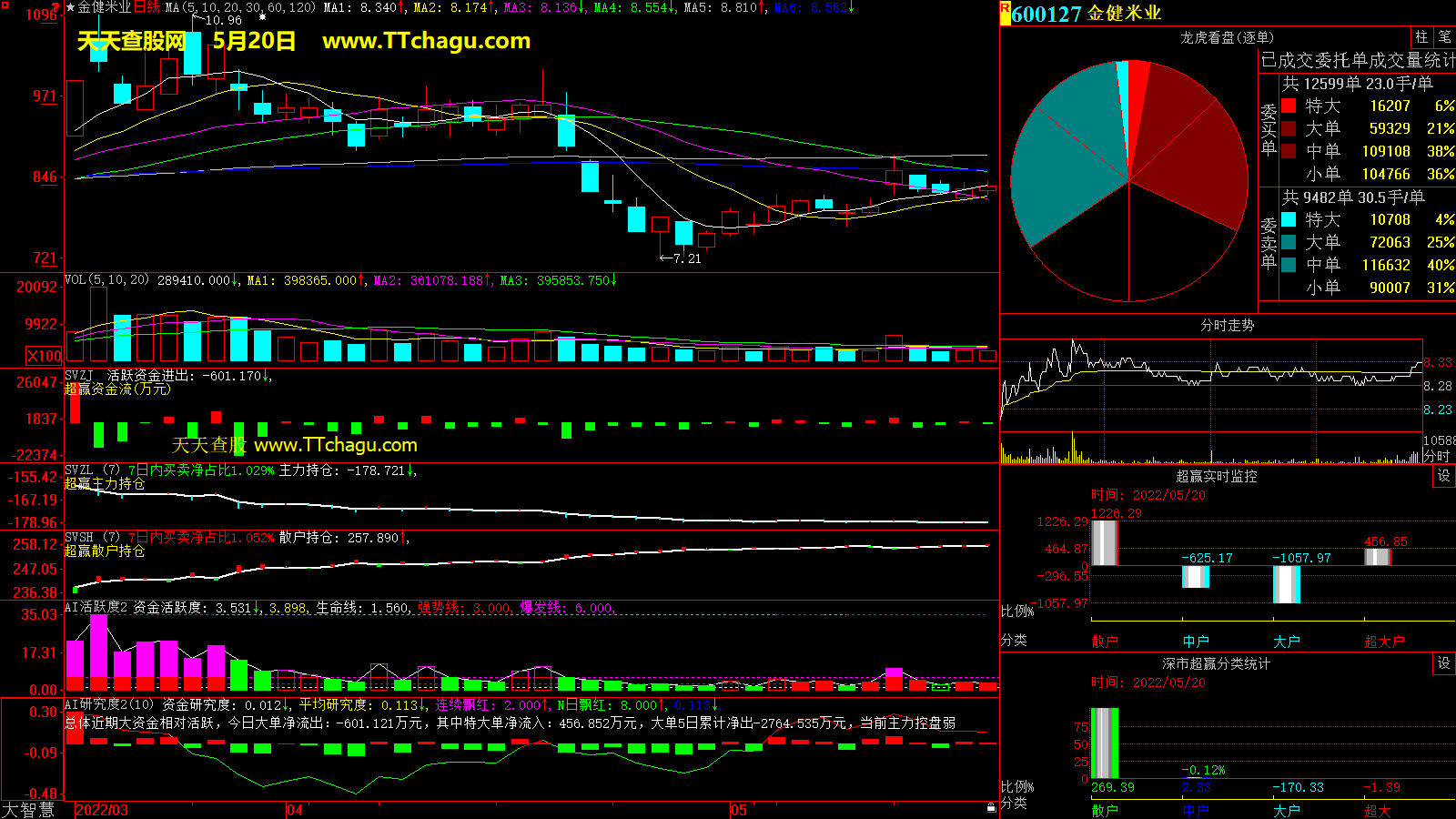 金健米业(600127)超赢数据截图