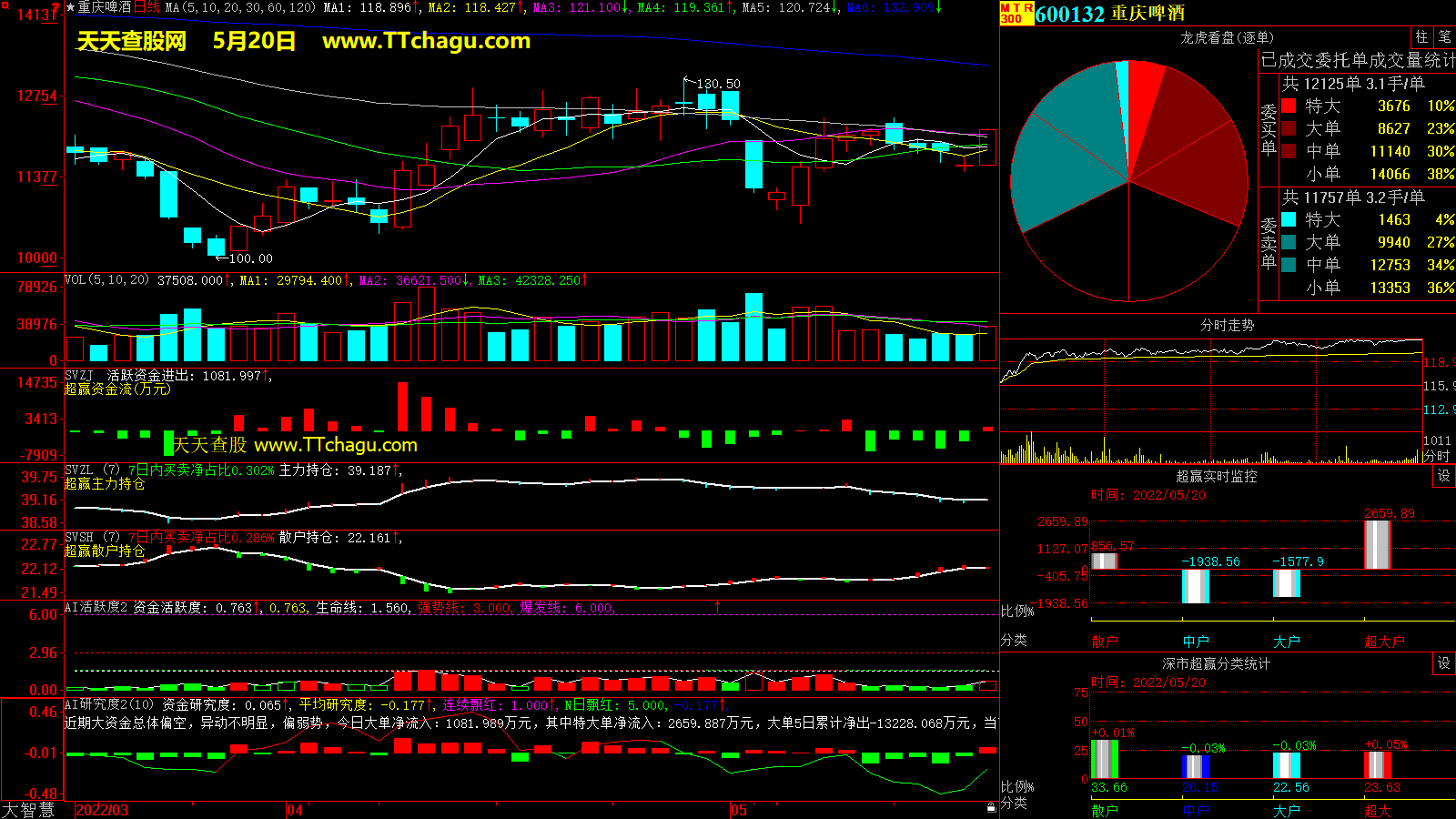 重庆啤酒(600132)超赢数据截图
