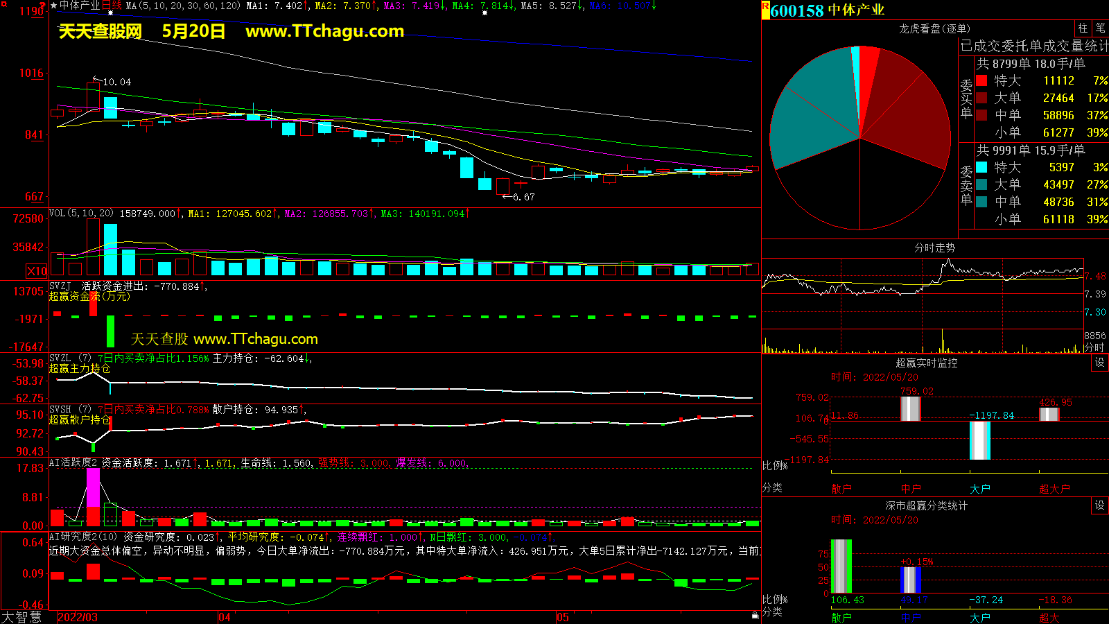 中体产业(600158)超赢数据截图